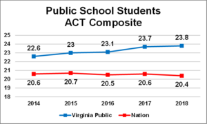 Two graphs showing VA public school ACT scores vs National Averages for ACT scores. The VA public school data is higher on all accounts.