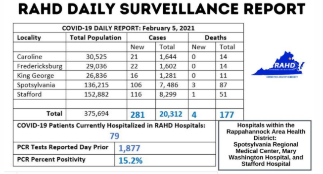 Rappahannock Area Health District reports four more COVID-19 deaths