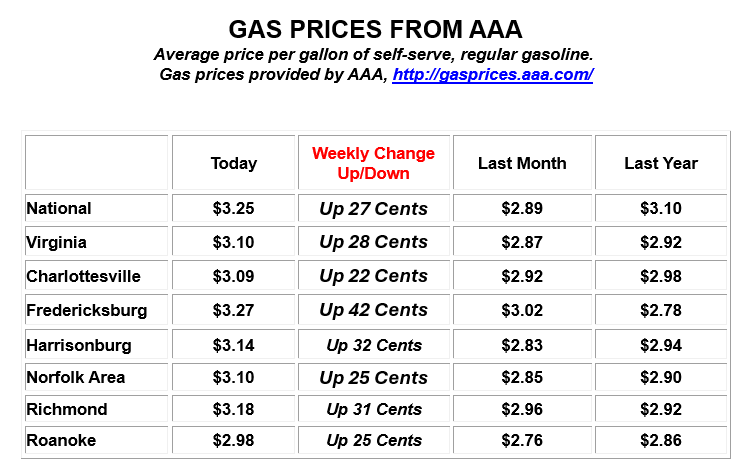 Local gas prices surge