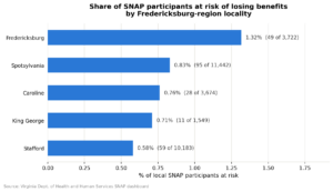 New state dashboard reveals how many are at risk of losing SNAP benefits